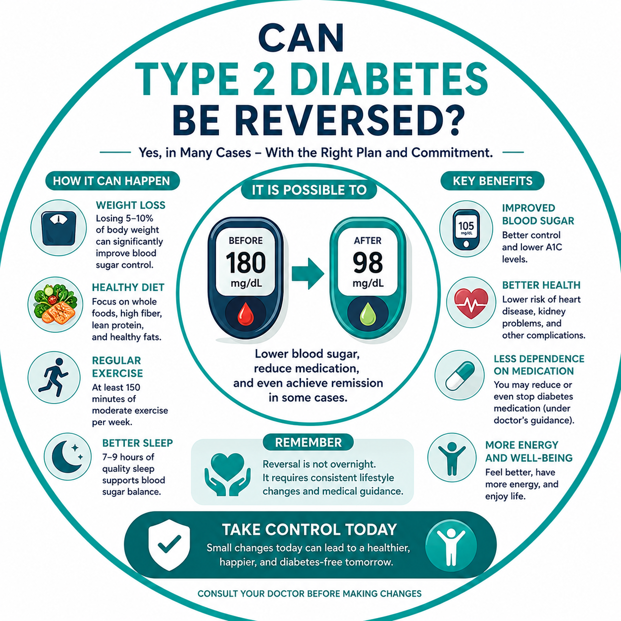 Can Type 2 Diabetes Be Reversed